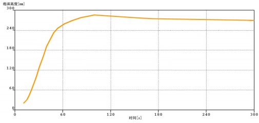 低溫冷模塑快速熟化催化劑NT CAT LT7817